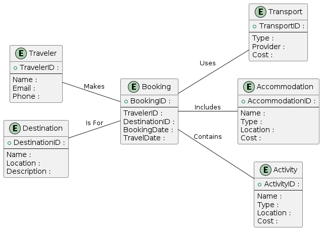 ERD for booking application