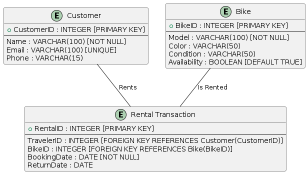 ERD showcasing attributes and their constraints