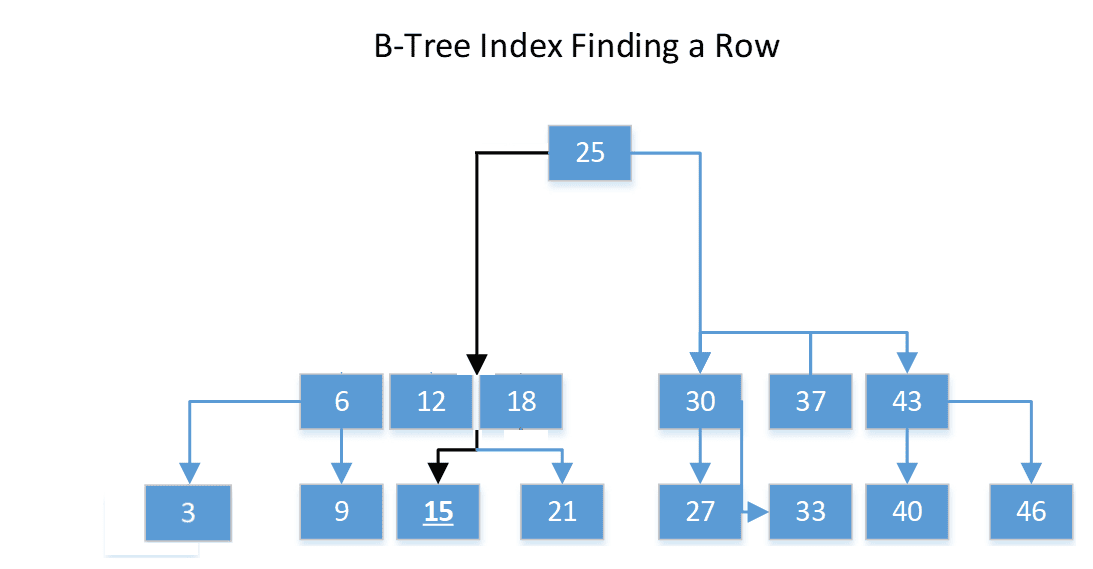 Indexing diagram