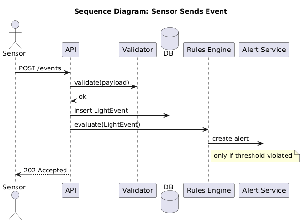 Sequence diagram placeholder