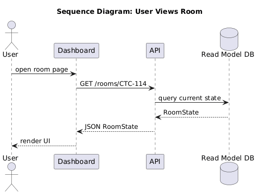 Dashboard query sequence placeholder