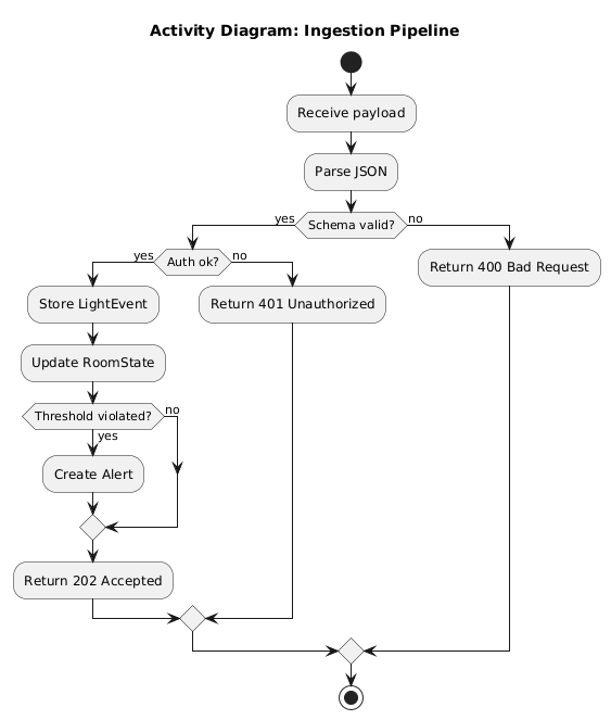 Activity diagram placeholder