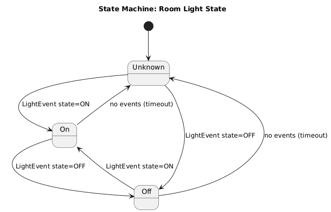 State machine diagram placeholder