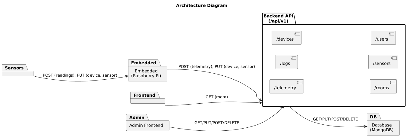 System Architecture Overview