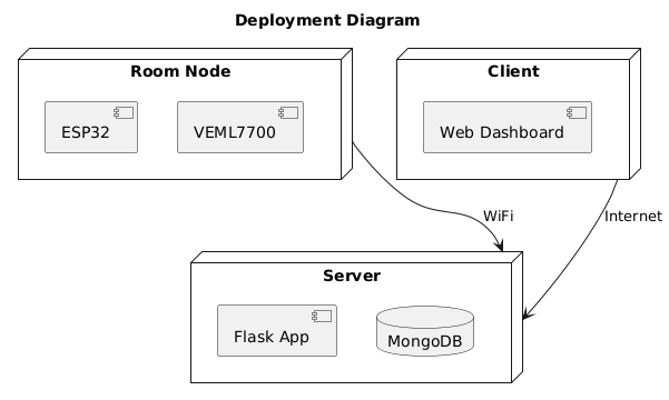 Deployment Architecture Diagram
