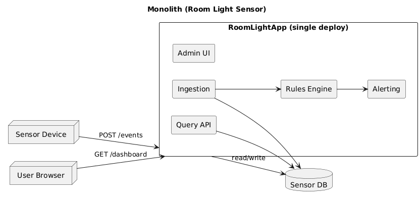 Monolith architecture diagram placeholder