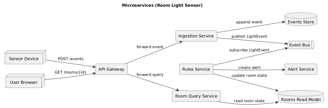 Microservices architecture diagram placeholder