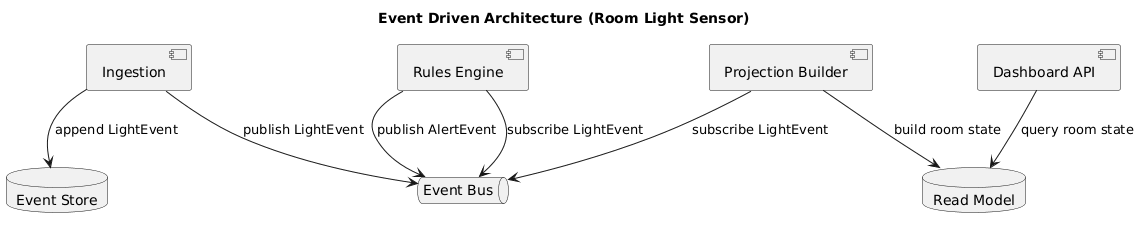 Event driven architecture diagram placeholder