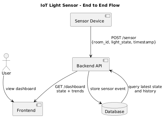 UML Diagram Example