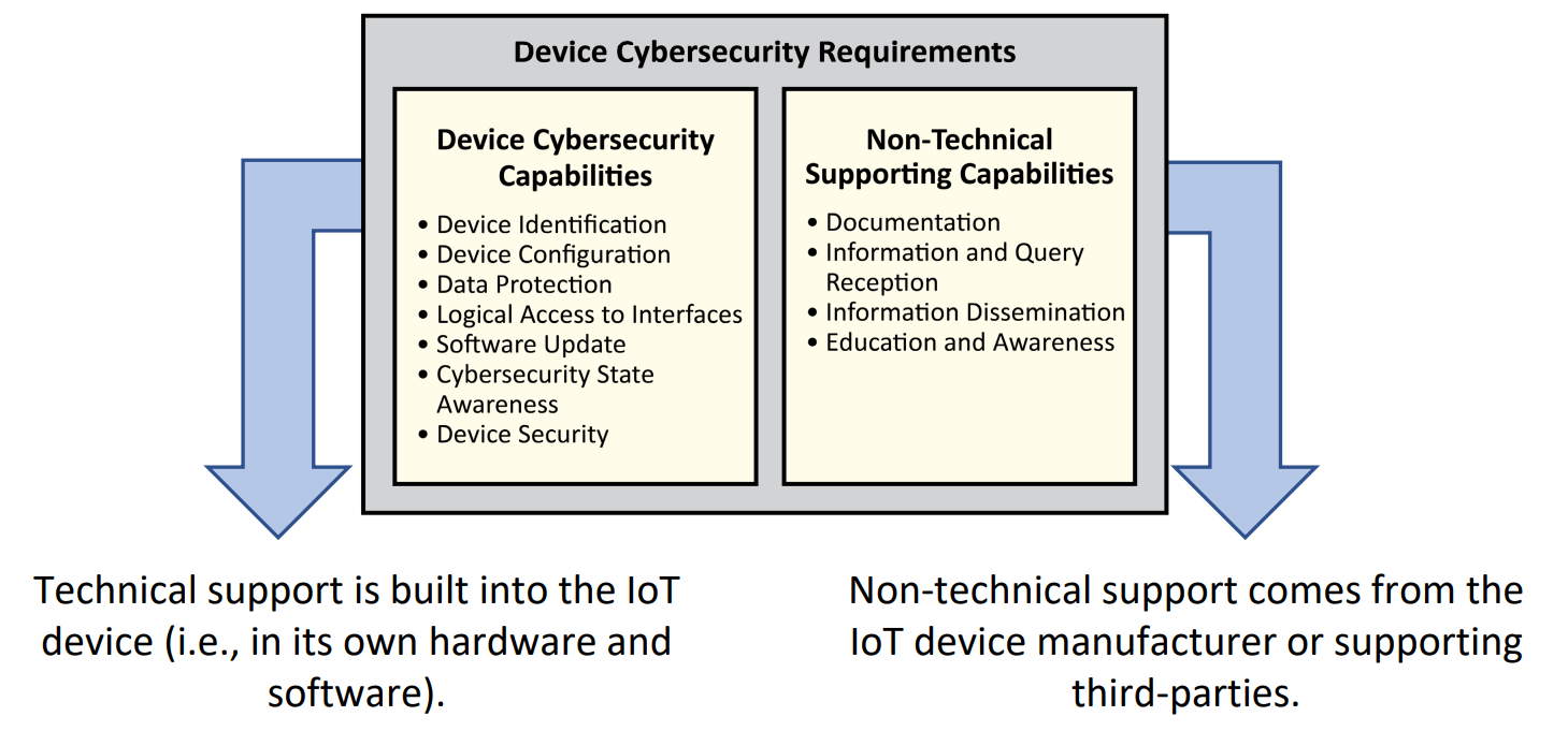 Data protection and interfaces diagram