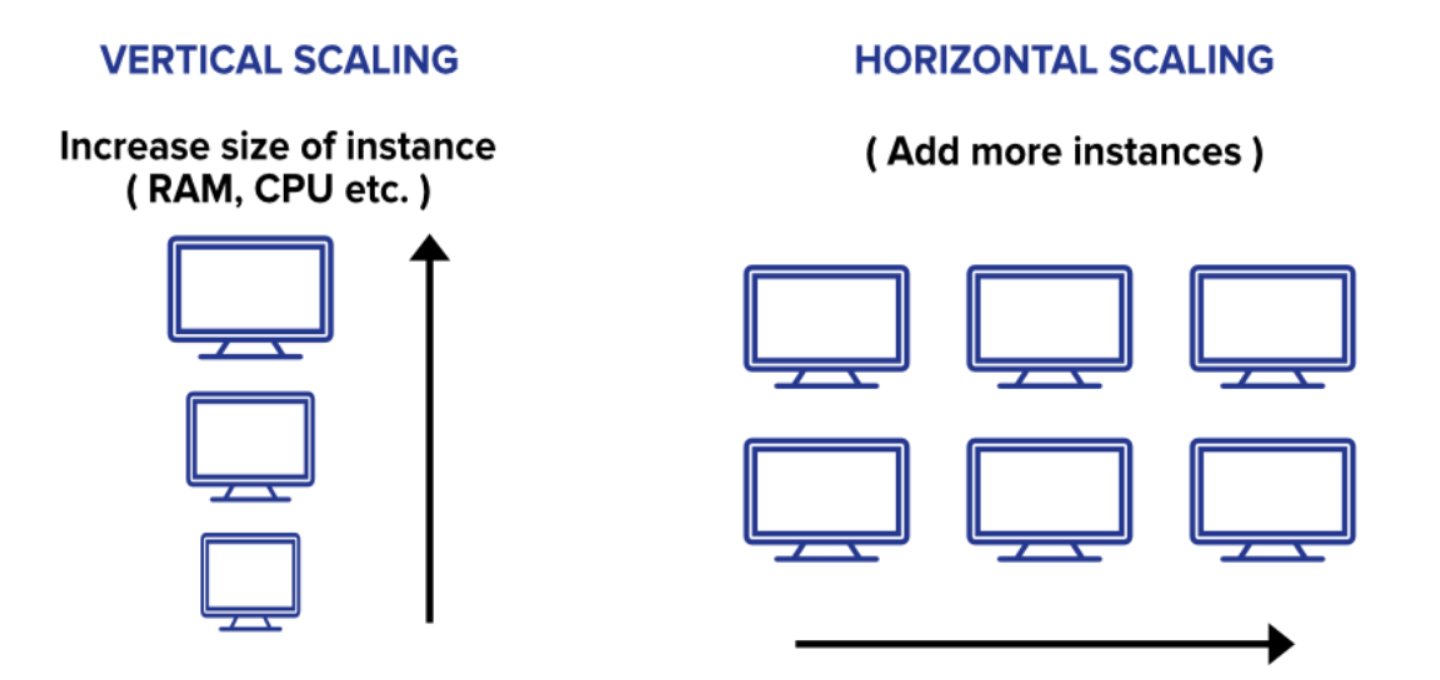 Horizontal vs Vertical Scaling