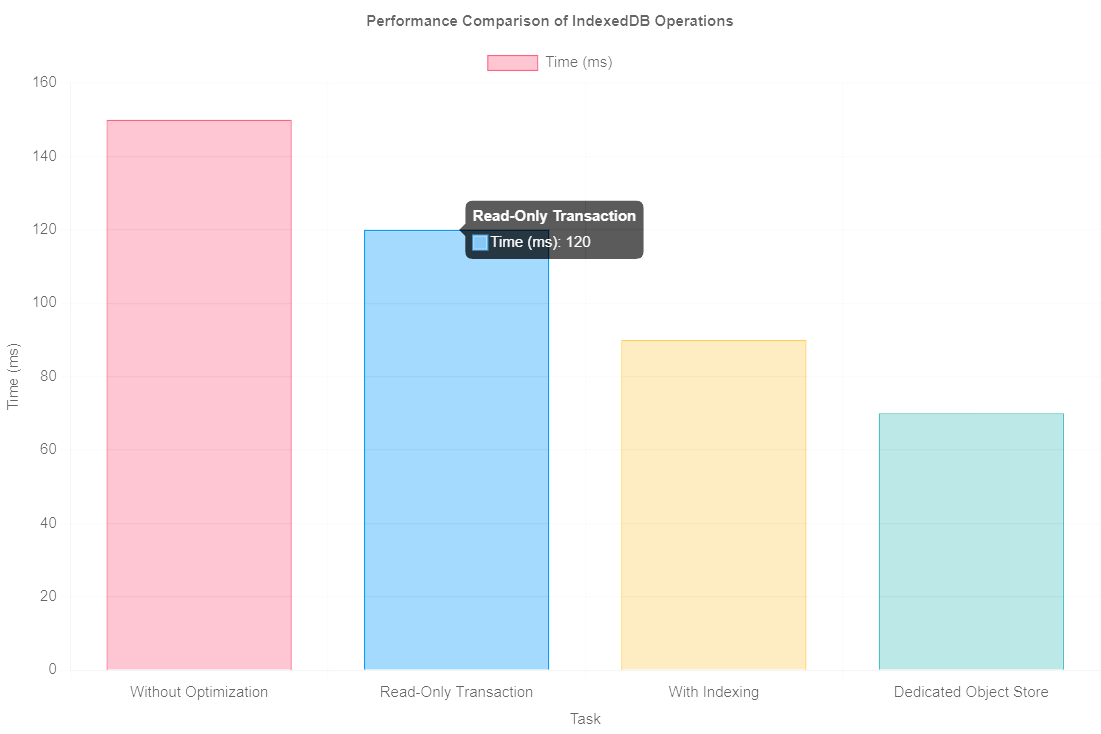 Performance Comparison