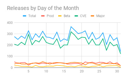 Monthly Update Graph