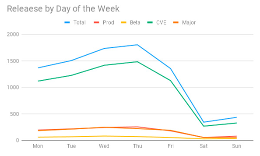 Weekly Update Graph