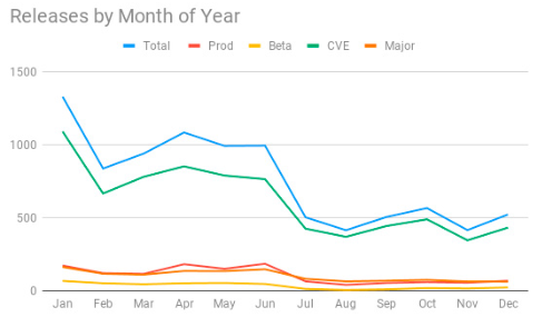 Yearly Update Graph